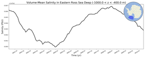 Regional mean of Volume-Mean Salinity in Eastern Ross Sea Deep (-1000.0 < z < -400.0 m)