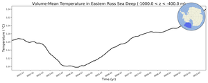 Regional mean of Volume-Mean Temperature in Eastern Ross Sea Deep (-1000.0 < z < -400.0 m)