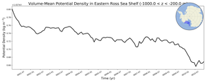 Regional mean of Volume-Mean Potential Density in Eastern Ross Sea Shelf (-1000.0 < z < -200.0 m)