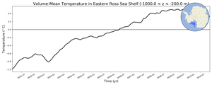 Regional mean of Volume-Mean Temperature in Eastern Ross Sea Shelf (-1000.0 < z < -200.0 m)