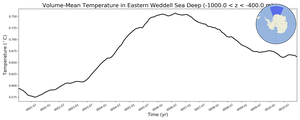 Regional mean of Volume-Mean Temperature in Eastern Weddell Sea Deep (-1000.0 < z < -400.0 m)