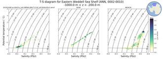 Regional mean of T-S diagram for Eastern Weddell Sea Shelf (ANN, 0002-0010)
 -1000.0 m < z < -200.0 m