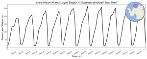 Regional mean of Area-Mean Mixed Layer Depth in Eastern Weddell Sea Shelf