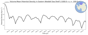 Regional mean of Volume-Mean Potential Density in Eastern Weddell Sea Shelf (-1000.0 < z < -200.0 m)