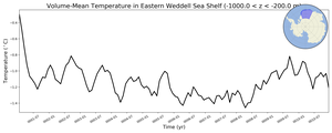 Regional mean of Volume-Mean Temperature in Eastern Weddell Sea Shelf (-1000.0 < z < -200.0 m)