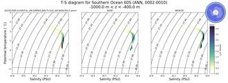 Regional mean of T-S diagram for Southern Ocean 60S (ANN, 0002-0010)
 -1000.0 m < z < -400.0 m