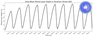 Regional mean of Area-Mean Mixed Layer Depth in Southern Ocean 60S