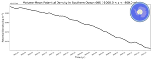 Regional mean of Volume-Mean Potential Density in Southern Ocean 60S (-1000.0 < z < -400.0 m)