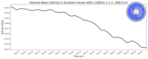 Regional mean of Volume-Mean Salinity in Southern Ocean 60S (-1000.0 < z < -400.0 m)