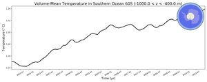 Regional mean of Volume-Mean Temperature in Southern Ocean 60S (-1000.0 < z < -400.0 m)