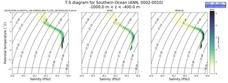 Regional mean of T-S diagram for Southern Ocean (ANN, 0002-0010)
 -1000.0 m < z < -400.0 m