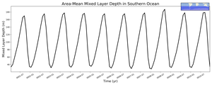 Regional mean of Area-Mean Mixed Layer Depth in Southern Ocean