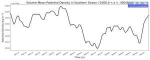 Regional mean of Volume-Mean Potential Density in Southern Ocean (-1000.0 < z < -400.0 m)