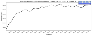 Regional mean of Volume-Mean Salinity in Southern Ocean (-1000.0 < z < -400.0 m)