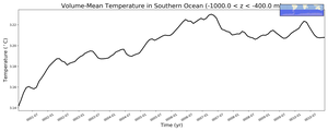 Regional mean of Volume-Mean Temperature in Southern Ocean (-1000.0 < z < -400.0 m)