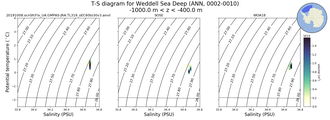 Regional mean of T-S diagram for Weddell Sea Deep (ANN, 0002-0010)
 -1000.0 m < z < -400.0 m