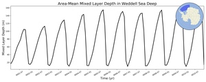 Regional mean of Area-Mean Mixed Layer Depth in Weddell Sea Deep
