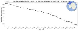 Regional mean of Volume-Mean Potential Density in Weddell Sea Deep (-1000.0 < z < -400.0 m)