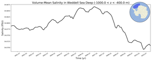 Regional mean of Volume-Mean Salinity in Weddell Sea Deep (-1000.0 < z < -400.0 m)