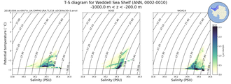 Regional mean of T-S diagram for Weddell Sea Shelf (ANN, 0002-0010)
 -1000.0 m < z < -200.0 m