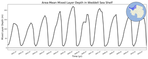 Regional mean of Area-Mean Mixed Layer Depth in Weddell Sea Shelf