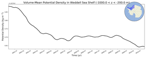 Regional mean of Volume-Mean Potential Density in Weddell Sea Shelf (-1000.0 < z < -200.0 m)