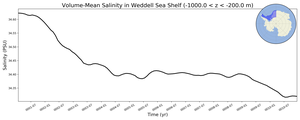 Regional mean of Volume-Mean Salinity in Weddell Sea Shelf (-1000.0 < z < -200.0 m)