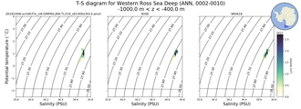 Regional mean of T-S diagram for Western Ross Sea Deep (ANN, 0002-0010)
 -1000.0 m < z < -400.0 m