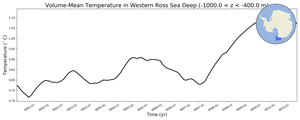 Regional mean of Volume-Mean Temperature in Western Ross Sea Deep (-1000.0 < z < -400.0 m)