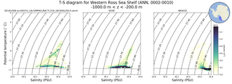 Regional mean of T-S diagram for Western Ross Sea Shelf (ANN, 0002-0010)
 -1000.0 m < z < -200.0 m