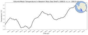 Regional mean of Volume-Mean Temperature in Western Ross Sea Shelf (-1000.0 < z < -200.0 m)