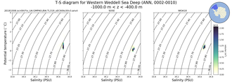 Regional mean of T-S diagram for Western Weddell Sea Deep (ANN, 0002-0010)
 -1000.0 m < z < -400.0 m