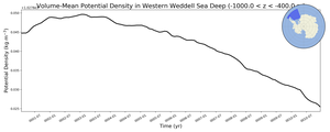 Regional mean of Volume-Mean Potential Density in Western Weddell Sea Deep (-1000.0 < z < -400.0 m)