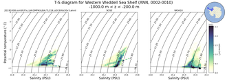 Regional mean of T-S diagram for Western Weddell Sea Shelf (ANN, 0002-0010)
 -1000.0 m < z < -200.0 m
