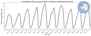 Regional mean of Area-Mean Mixed Layer Depth in Western Weddell Sea Shelf
