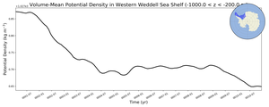 Regional mean of Volume-Mean Potential Density in Western Weddell Sea Shelf (-1000.0 < z < -200.0 m)