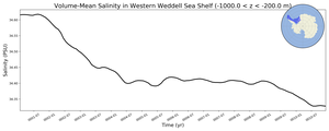 Regional mean of Volume-Mean Salinity in Western Weddell Sea Shelf (-1000.0 < z < -200.0 m)