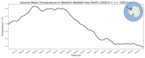 Regional mean of Volume-Mean Temperature in Western Weddell Sea Shelf (-1000.0 < z < -200.0 m)