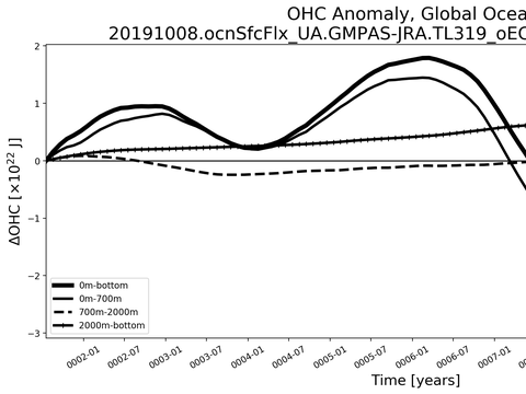 Time Series
