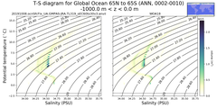 Regional mean of T-S diagram for Global Ocean 65N to 65S (ANN, 0002-0010)
 -1000.0 m < z < 0.0 m