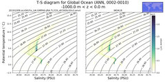 Regional mean of T-S diagram for Global Ocean (ANN, 0002-0010)
 -1000.0 m < z < 0.0 m