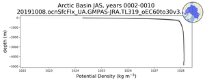 Arctic Basin Potential Density vs depth