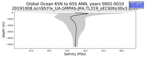 Global Ocean 65N to 65S Salinity vs depth