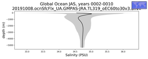 Global Ocean Salinity vs depth