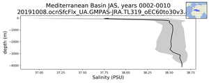 Mediterranean Basin Salinity vs depth
