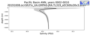 Pacific Basin Salinity vs depth