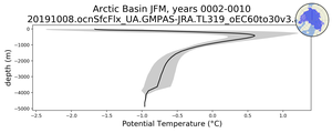 Arctic Basin Potential Temperature vs depth