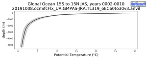 Global Ocean 15S to 15N Potential Temperature vs depth