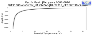 Pacific Basin Potential Temperature vs depth