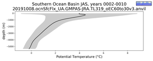 Southern Ocean Basin Potential Temperature vs depth
